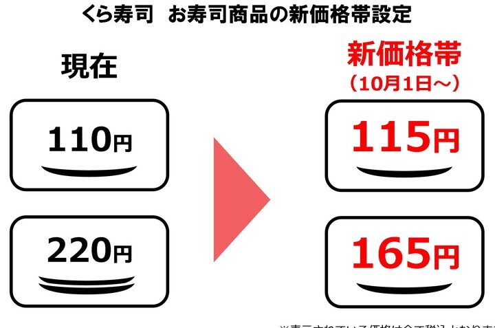 くら寿司 ひと皿いくらのメニューと価格について