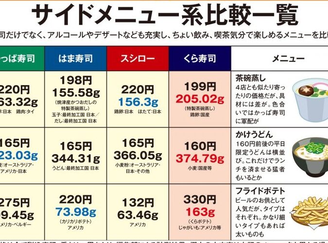 スシローとくら寿司 どっちが安い？価格比較と詳細解説